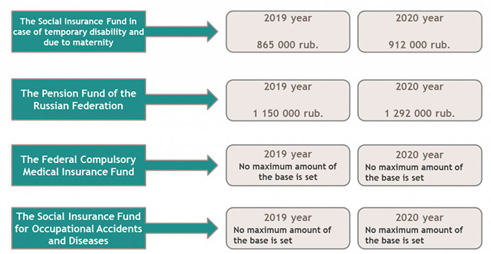 Maximum amount of the basis for insurance premiums 